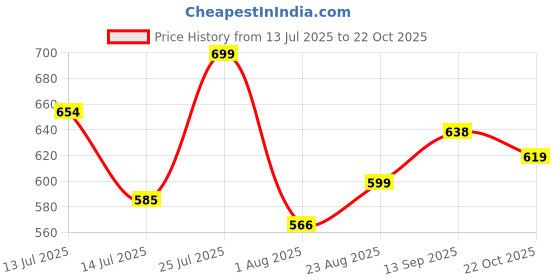 amazon.in purys Women's Solid Regular Fit Blouse purys Price History Graph from 13 Jul 2025 to 22 Oct 2025