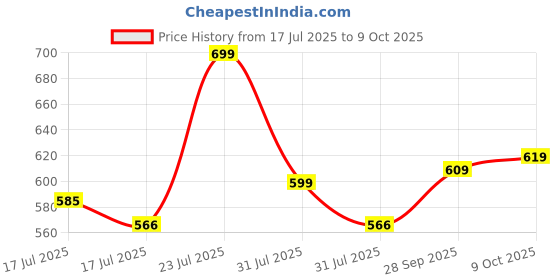 amazon.in purys Women's Solid Regular Fit Blouse purys Price History Graph from 17 Jul 2025 to 9 Oct 2025