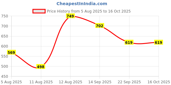 amazon.in purys Women's Solid Regular Fit Blouse purys Price History Graph from 5 Aug 2025 to 15 Oct 2025