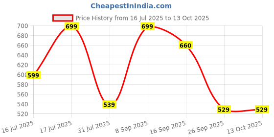 amazon.in purys Women's Solid Regular Fit Blouse purys Price History Graph from 16 Jul 2025 to 13 Oct 2025