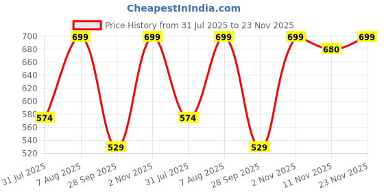 amazon.in purys Women's Solid Regular Fit Blouse purys Price History Graph from 31 Jul 2025 to 23 Nov 2025