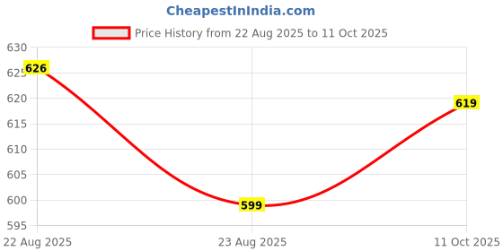 amazon.in purys Women's Solid Regular Fit Blouse purys Price History Graph from 22 Aug 2025 to 11 Oct 2025