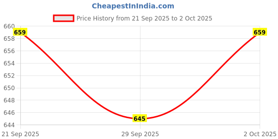 amazon.in purys Women's Solid Regular Fit Blouse purys Price History Graph from 21 Sep 2025 to 2 Oct 2025