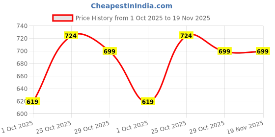 amazon.in purys Women's Solid Regular Fit Shirt purys Price History Graph from 1 Oct 2025 to 18 Nov 2025