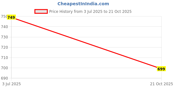 amazon.in purys Women's Solid Regular Fit Shirt purys Price History Graph from 3 Jul 2025 to 21 Oct 2025