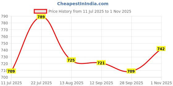amazon.in purys Women's Solid Regular Fit Shirt purys Price History Graph from 11 Jul 2025 to 1 Nov 2025
