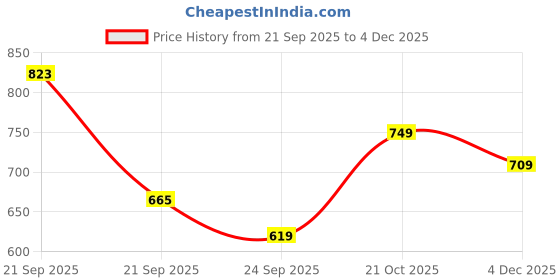amazon.in purys Women's Solid Regular Fit Shirt purys Price History Graph from 21 Sep 2025 to 4 Dec 2025