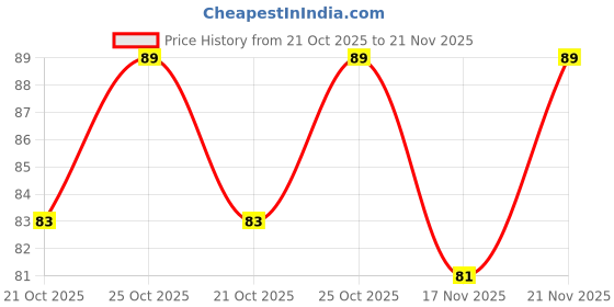 amazon.in Push Button RED Tactile Micro Switch 12mm 4 pin Pack of 20 Price History Graph from 21 Oct 2025 to 21 Nov 2025