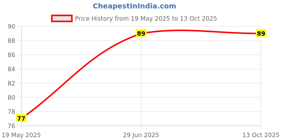 amazon.in Push Button RED Tactile Micro Switch 12mm 4 pin Pack of 50 Price History Graph from 19 May 2025 to 12 Oct 2025