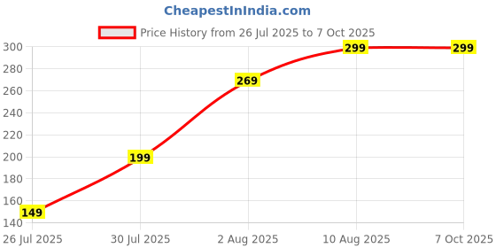 amazon.in Push Chopper 1000ml | Multi-Purpose Vegetable, Onion, and Garlic Chopper, Efficient Manual Kitchen for Effortless Food Preparation Price History Graph from 26 Jul 2025 to 7 Oct 2025