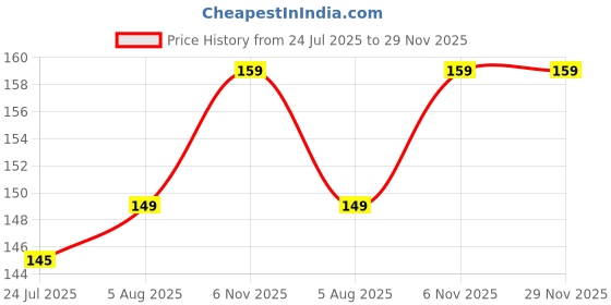 amazon.in Push Down Dispenser & Nail Polish Remover Dispenser bottle set of 1pcs Price History Graph from 24 Jul 2025 to 29 Nov 2025