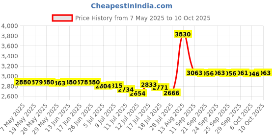 amazon.in Push Down Pump Dispenser Bottles, Nail Dispenser Bottle, Nail Polish Remover Bottles Portable Refillable Liquid Bottles Empty Transparent Glass Container for Professional Salon or Home use (1) Price History Graph from 7 May 2025 to 10 Oct 2025