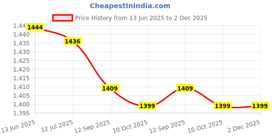 amazon.in Push Down Pump Dispenser, Press Bottle Labor Saving Multipurpose Convenient Sealed for Alcohol for Nail Polish for Makeup Remover Price History Graph from 13 Jun 2025 to 2 Dec 2025