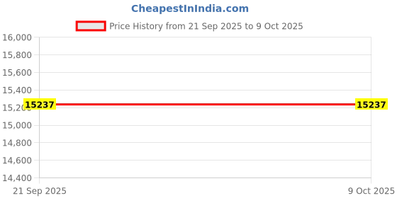 amazon.in Push Pull Gauge, Wide Application Aluminum Alloy 2N-20N Measuring Range High Force Gauge for Job Sites Price History Graph from 21 Sep 2025 to 8 Oct 2025