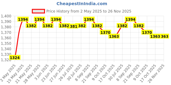 amazon.in Push-Pull Meter Box Decorative Painting Mural Picture Frames Supplies 16inch |Crafts | Home Arts & Crafts | Framing & Matting | Frames & Supplies Price History Graph from 2 May 2025 to 25 Nov 2025