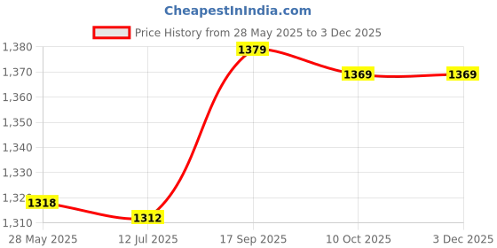 amazon.in Push Pump Dispenser Bottle, Nail Polish Remover Pump Sturdy Labor Saving Multi Purpose for Cosmetics for Alcohol Price History Graph from 28 May 2025 to 2 Dec 2025