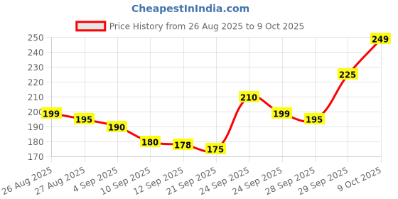amazon.in Push-Up Bars with Cushioned Foam Grip, Non-Slip Base, Compact Travel Size, Black and Orange Price History Graph from 26 Aug 2025 to 9 Oct 2025