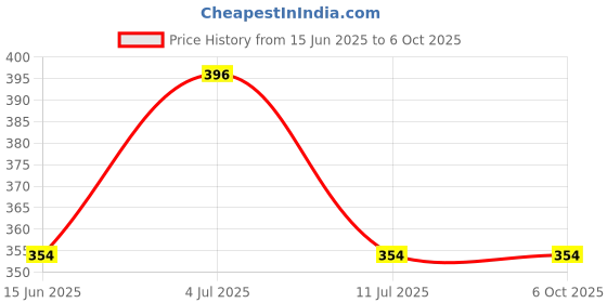 amazon.in Push up board, 15 In 1 Multifunctional Foldable Home Exercise Fitness Equipment, Push up flex board, Portable Pushup Training Frame, Home Exercises for Men/Women Price History Graph from 15 Jun 2025 to 6 Oct 2025
