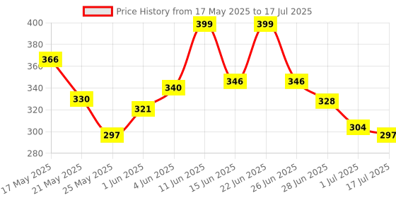 amazon.in protoner Push-Up Board with Adjustable Positions and Grips, Includes Push-Up Handles protoner Price History Graph from 17 May 2025 to 17 Jul 2025