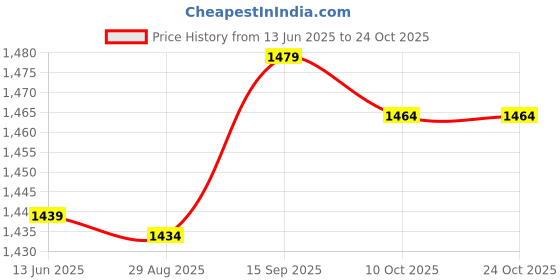 amazon.in fehd Push Up Bra, Backless Breathable Invisible Silicone Bra Skin Friendly for Wedding for Women (C Cup) fehd Price History Graph from 13 Jun 2025 to 22 Oct 2025