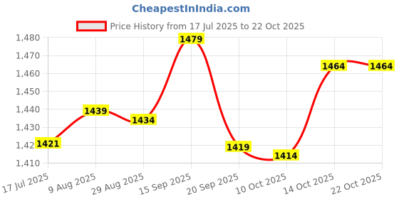 amazon.in fehd Push Up Bra, Backless Breathable Invisible Silicone Bra Skin Friendly for Wedding for Women (D Cup) fehd Price History Graph from 17 Jul 2025 to 21 Oct 2025