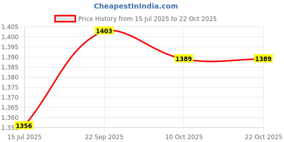 amazon.in ubersweet Push Up Bra Inserts, Mastectomy Prosthesis Triangular Lightweight Soft for Home (XXL) ubersweet Price History Graph from 15 Jul 2025 to 21 Oct 2025