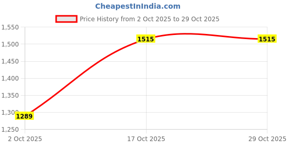 amazon.in myaddiction Push up Bra Inserts Waterproof for Sports Bra Swimsuit Soft Breast Enhancers B Skin Color myaddiction Price History Graph from 2 Oct 2025 to 29 Oct 2025