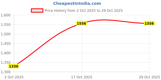 amazon.in myaddiction Push up Bra Inserts Waterproof for Sports Bra Swimsuit Soft Breast Enhancers C Light Pink myaddiction Price History Graph from 2 Oct 2025 to 29 Oct 2025