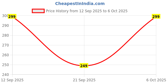 amazon.in Push-Up Stand with Foam Grip Handles + Set of 5 Latex Resistance Loop Bands (2–30 lbs) – Portable Home Gym Kit for Chest, Arms, Core & Full-Body Workout. Price History Graph from 12 Sep 2025 to 6 Oct 2025