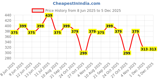 amazon.in pushkar gems Amethyst Healing Crystal Bracelet 8 Mm for Courage, Protection and Willpower - Boys and Girls pushkar gems Price History Graph from 8 Jun 2025 to 5 Dec 2025