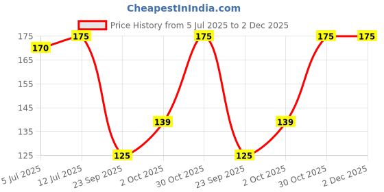 amazon.in Pushp Aam Panna Masala | 100g Box | Tangy Mango Drink Mix | Jholiya Masala | Refreshing Summer Cooler | Quality Blend | No Preservatives (Pack of 3) Price History Graph from 5 Jul 2025 to 2 Dec 2025