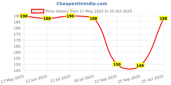 amazon.in Pushp Brand Black Pepper Powder (100g Pack of 1) Price History Graph from 17 May 2025 to 25 Oct 2025