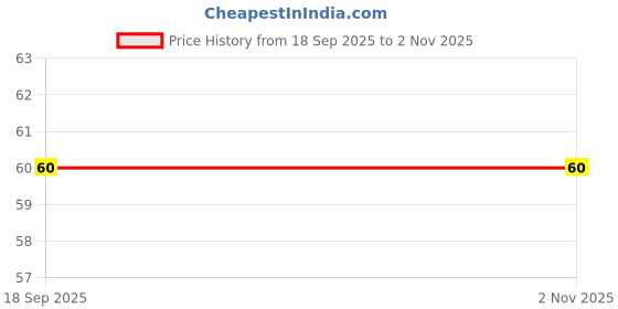 amazon.in Pushp Brand Chai Masala Aromatic Tea Masala Powder with 100% Natural Ingredients, 50g (Pack of 1) Price History Graph from 18 Sep 2025 to 1 Nov 2025