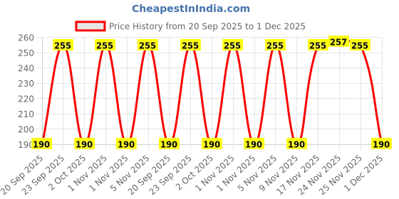 amazon.in Pushp Heena Mehandi powder 20 gm (pack of 20) pushp Price History Graph from 20 Sep 2025 to 1 Dec 2025
