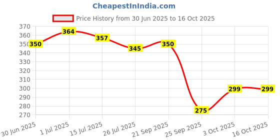 amazon.in Pushp Shahi Hing | 50g | Strongest Hing Powder | Asafoetida | Quality Blend | No Preservatives (Pack of 1) Price History Graph from 30 Jun 2025 to 16 Oct 2025