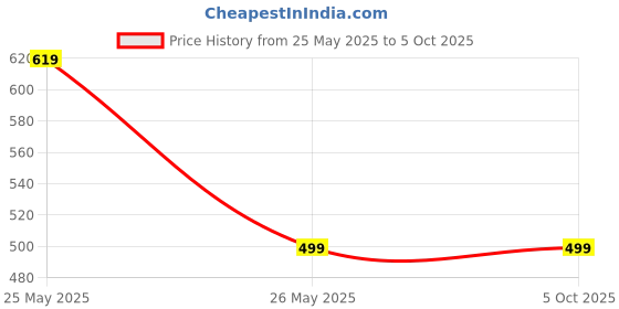 amazon.in pushpa baa Men's Shirt Stays | Adjustable Cotton Elastic Garter Securing Position With Non-Slip Locking Clamps For Police | Adjustable Cotton Elastic Garter Securing Position With Non-Slip pushpa baa Price History Graph from 25 May 2025 to 5 Oct 2025