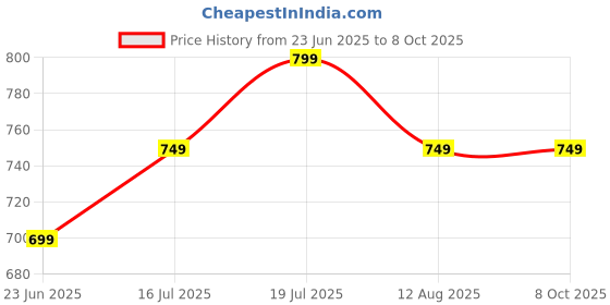 amazon.in PUSHPA BAA Telescopic Folding Height-Adjustable Stool & Table – Multi-Purpose Portable Furniture for Work from Home, Study, Dining, Camping, Picnic & Outdoor Use Price History Graph from 23 Jun 2025 to 8 Oct 2025