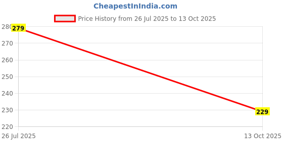 amazon.in PUSHPA Borosilicate Glass Erlenmeyer Flask 250 ml (Pack of 2) Narrow Mouth Glass Conical Flasks for Laboratory with Printed Graduation Price History Graph from 26 Jul 2025 to 13 Oct 2025