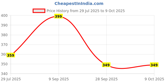 amazon.in PUSHPA Industrial-grade Bar Magnet: Enhancing Efficiency and Precision in Manufacturing Processes (4 inch, 1) pushpa Price History Graph from 29 Jul 2025 to 9 Oct 2025
