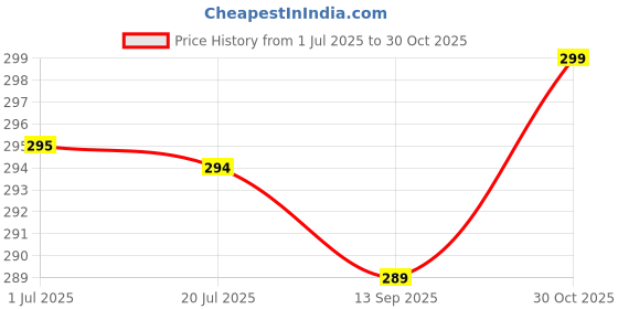 amazon.in Pushpeel Sensory Activity Board: Silicone Fidget Toy for Calming, Stress, Anxiety, ADHD & Autism | Silent, No Mess | Kids 3+ & Adults | Includes Portable Travel Bag & 11 Strings Price History Graph from 1 Jul 2025 to 30 Oct 2025