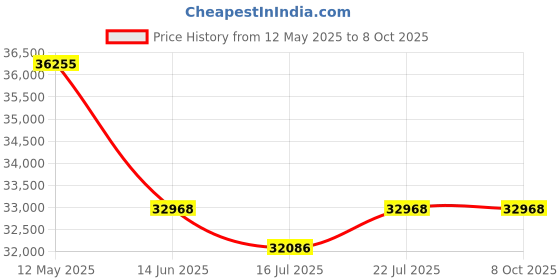 amazon.in PUSILIN Borescope Camera with Light,1080P HD Dual Lens Endoscope Camera with 8 Adjustable LED Lights, 4.3" Endoscope with 3.2FT Semi-Rigid Snake Cable, IP67 Waterproof Inspection Borescope Price History Graph from 12 May 2025 to 8 Oct 2025