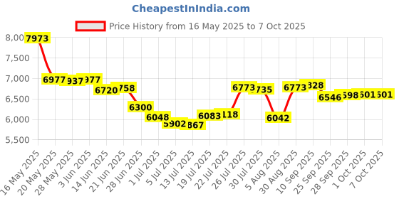 amazon.in pusokei Controller Charging Stand, Single Channel Controller Charging Station with LED Indicator, Controller Charger, Portable Charging Dock Station for Gamepad pusokei Price History Graph from 16 May 2025 to 6 Oct 2025