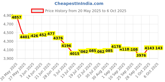 amazon.in pusokei for Playstation 2 Memory Card, 8M-256M High Speed Memory Card for Sony Playstation 2 PS2 Games Accessories(8M) pusokei Price History Graph from 20 May 2025 to 1 Oct 2025