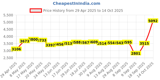amazon.in PUSOKEI Intel Dual Band Wireless-Ac 7260 7260Ngw Bluetooth Wireless Network Card For Lenovo Ibm Thinkpad FRU04X6087, Multicolor Price History Graph from 29 Apr 2025 to 14 Oct 2025