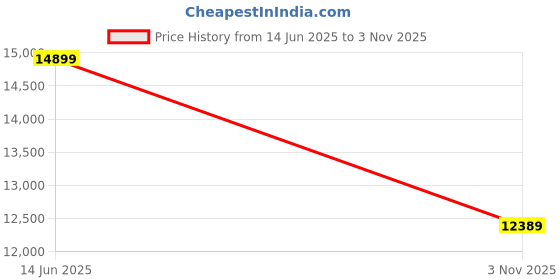 amazon.in PUSOKEI LED Clock Display Bluetooth Speaker, Long LED Digital Time Display Wooden Strip Bluetooth Bass Speaker Support FM Function/3.5mm Audio Input/TF Card/Alarm Setting Price History Graph from 14 Jun 2025 to 3 Nov 2025