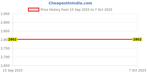 amazon.in PUSOKEI M.2 SSD Riser , M.2 A E Key to M.2 M Key , Bluetooth , SSD Adapter for Network , M.2 SSD, Easy Installation Price History Graph from 15 Sep 2025 to 6 Oct 2025
