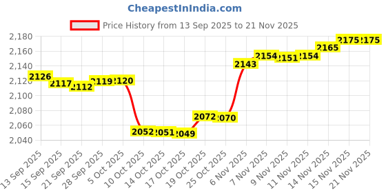 amazon.in PUSOKEI Mini Omnidirectional USB Computer Microphone,2 Meters Range,Plug and Play for Laptop PC, Perfect Podcasting, Gaming,Conference, Livestream, Desktop Mic(Black) Price History Graph from 13 Sep 2025 to 19 Nov 2025