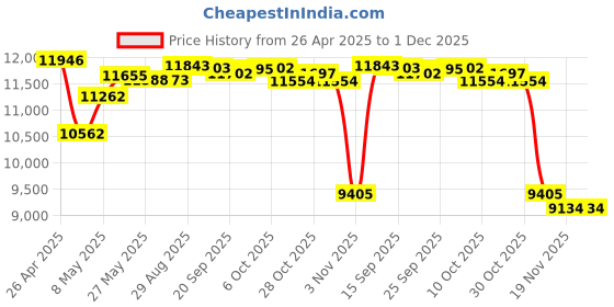 amazon.in PUSOKEI PCIE 4.0 x16 Extender Riser Cable, High Speed Flex Dual Sided Reverse 180 Degree PCI E Ports GPU Graphic Card Extension Cable for RX 7900 7800 7700 7600 7500,etc (Black) Price History Graph from 26 Apr 2025 to 30 Nov 2025