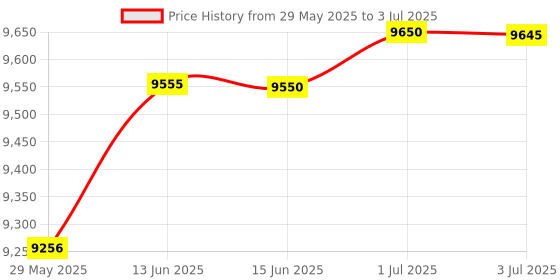 amazon.in PUSOKEI PCIE Sound Card, 6channel Stereo Desktop Sound Card, 3D Stereo PCIe Audio Card,suitable for Windows 7/Vista/XP 32/64bit PC computers Price History Graph from 29 May 2025 to 3 Jul 2025