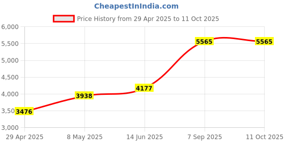 amazon.in PUSOKEI USB Speaker Phon,360° Omnidirectional Microphone,Portable Conference Speakerphone Echo Cancellation for Online Meeting, Business Conference and Negotiation Price History Graph from 29 Apr 2025 to 11 Oct 2025